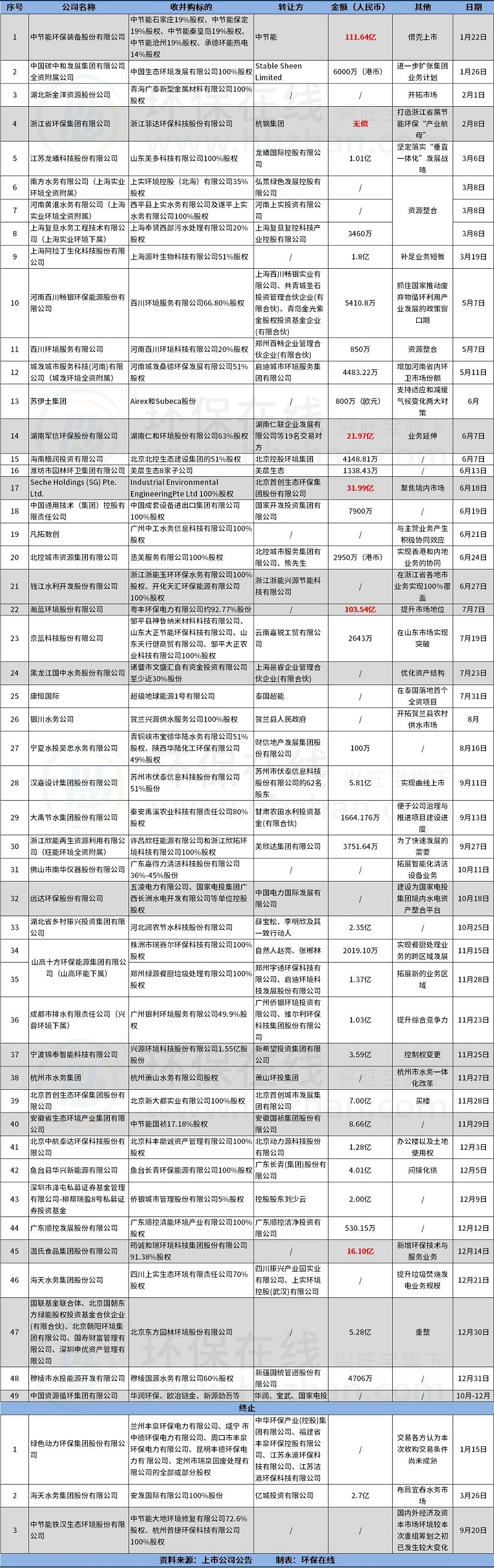 49环保收并购案总结2024：国资、巨头“买买买”，有人踌躇满志、有人黯然离场