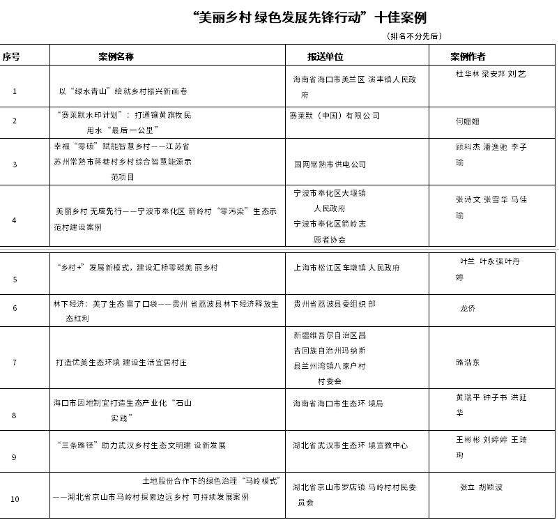 “美丽乡村 绿色发展先锋行动”案例征集活动结果公布！