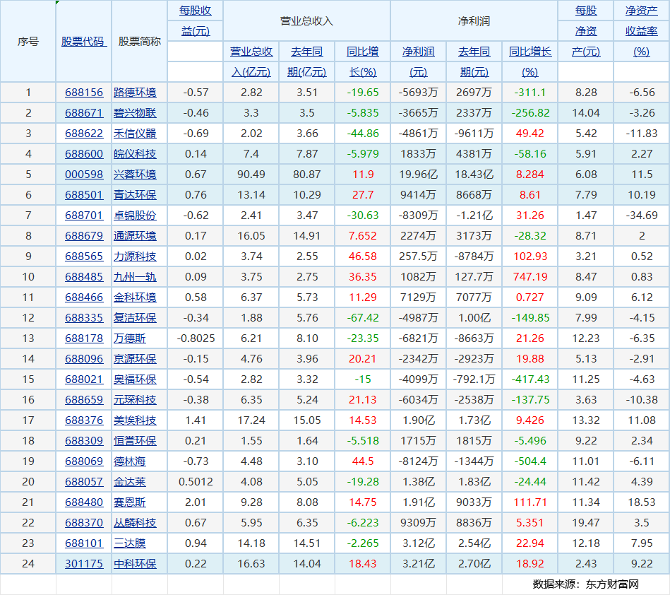 第一波27家环境上市企业2024年度业绩快报