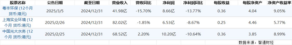第一波27家环境上市企业2024年度业绩快报
