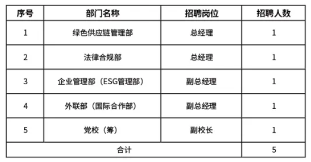 【社招】中国资源循环集团有限公司招聘公告