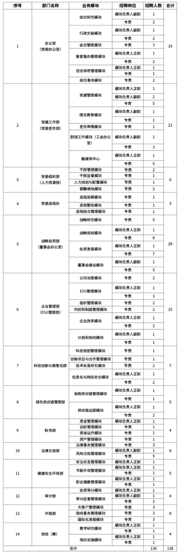 【社招】中国资源循环集团有限公司招聘公告