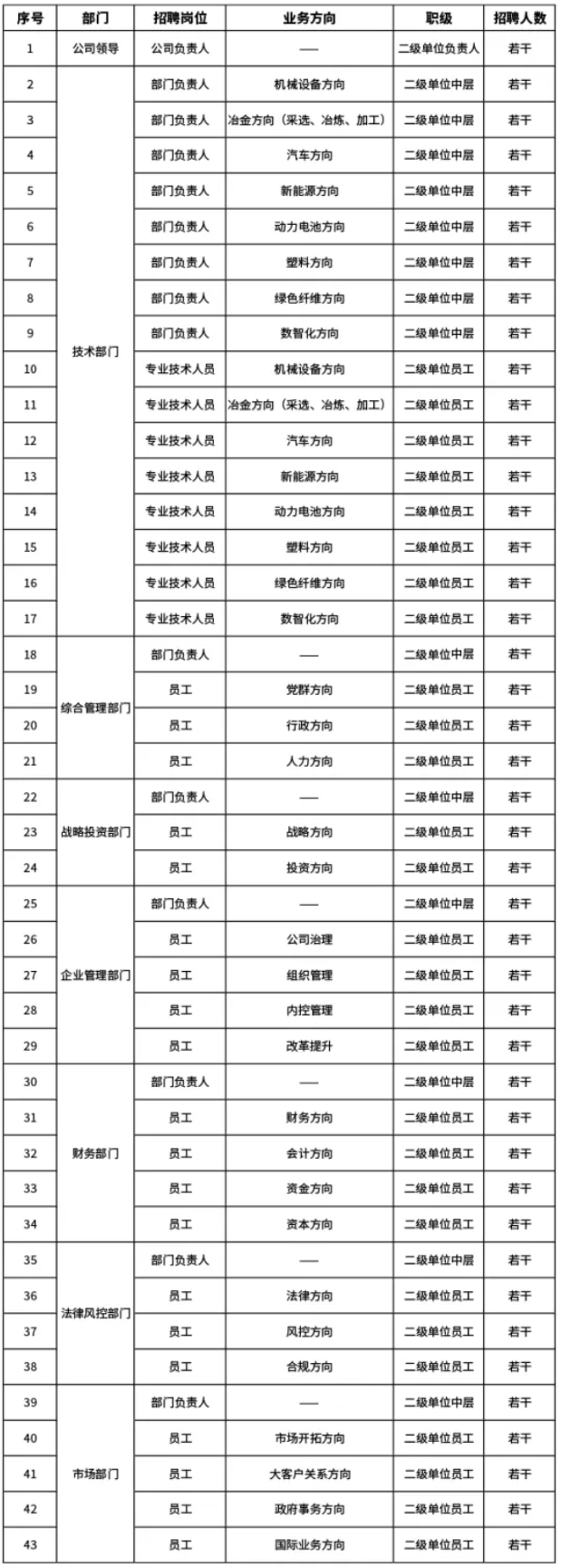 【社招】中国资源循环集团有限公司招聘公告