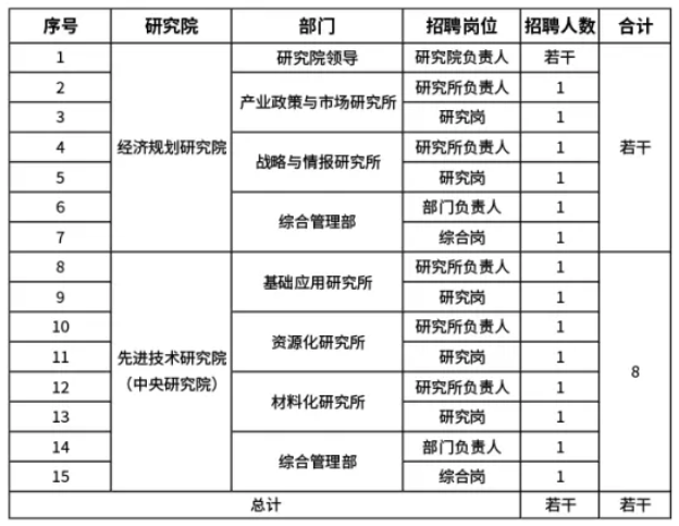 【社招】中国资源循环集团有限公司招聘公告
