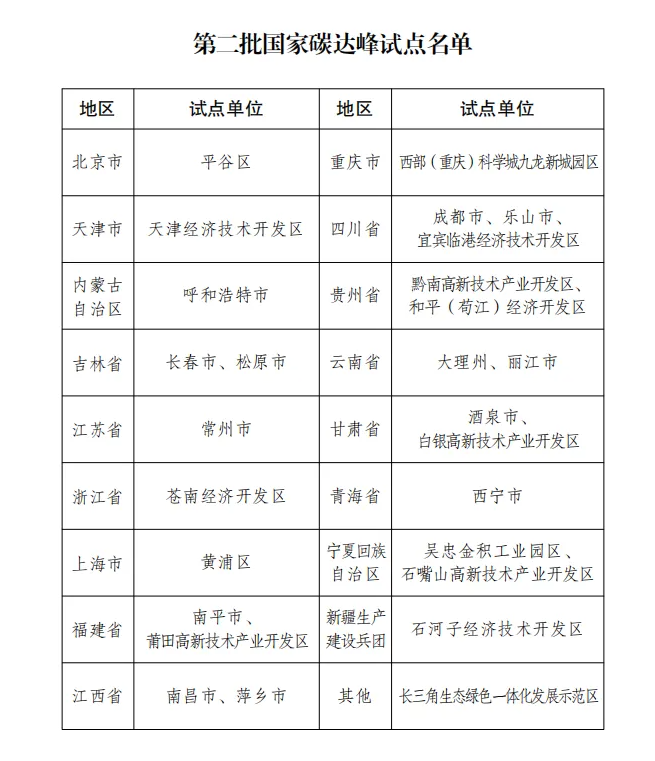 第二批国家碳达峰试点名单来了！