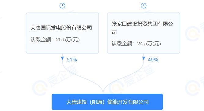 大唐建投(阳原)储能开发有限公司注册成立