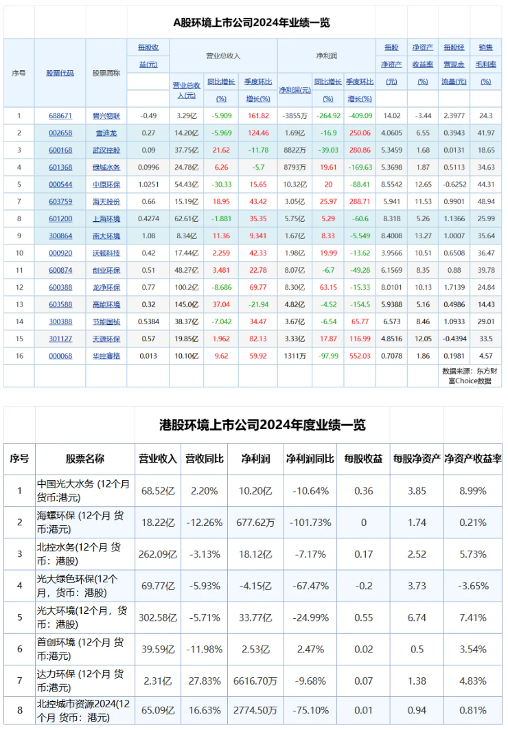 24家环境上市公司披露2024年报，4家营收超百亿