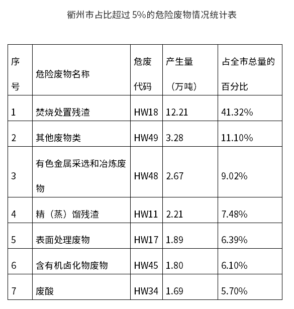衢州市2025年度危险废物利用处置设施建设引导性公告