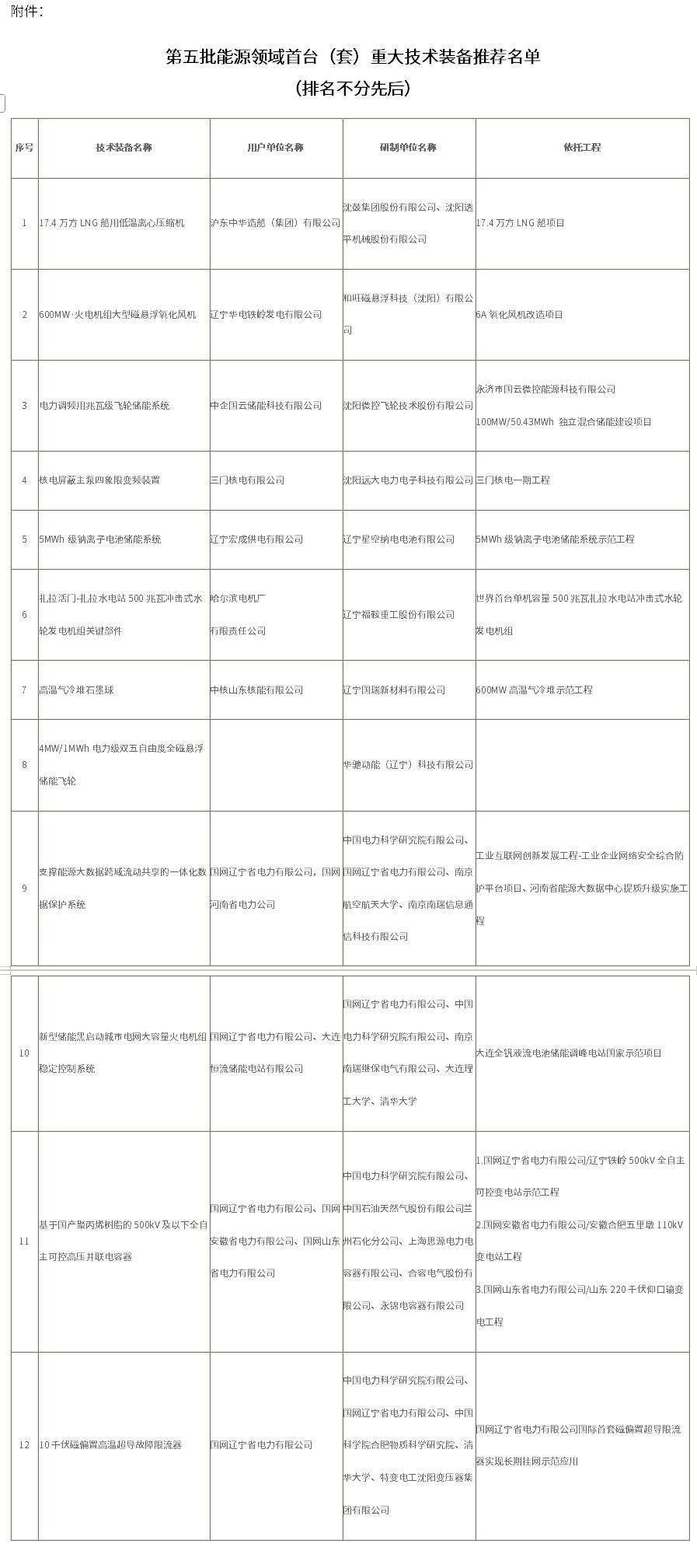 辽宁省发展和改革委员会公示第五批能源领域首台(套)重大技术装备推荐名单