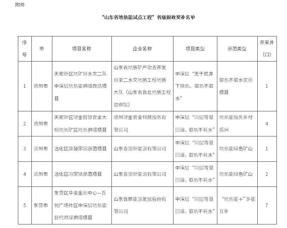 “山东省地热能试点工程”省级财政奖补名单公示
