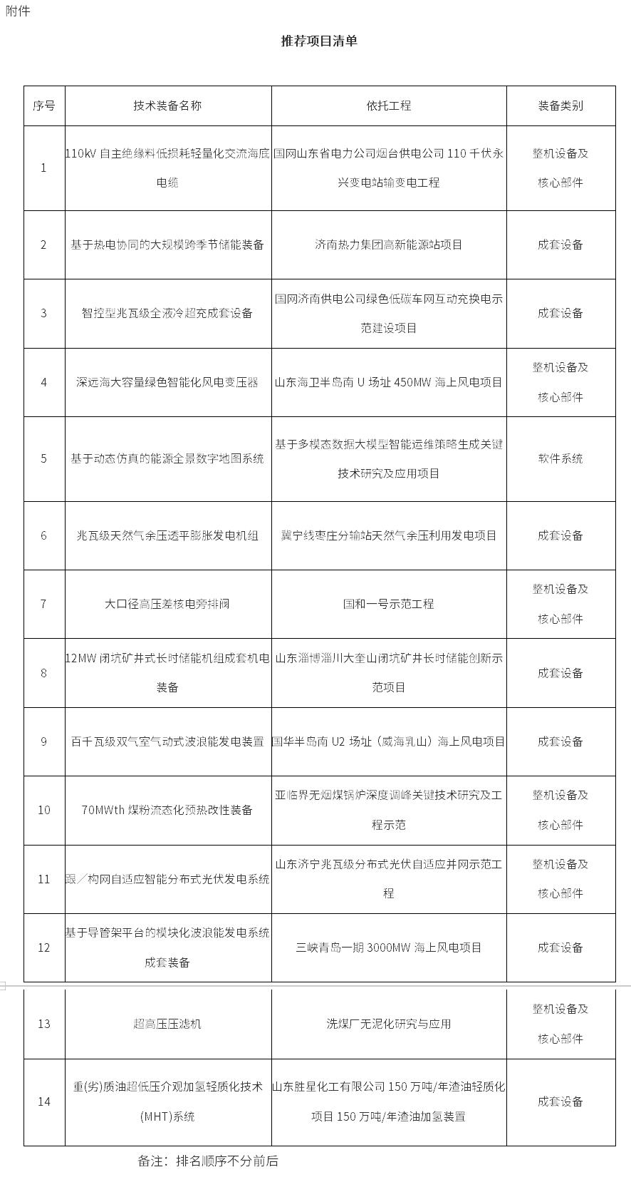 山东第五批能源领域首台(套)重大技术装备推荐项目清单公示