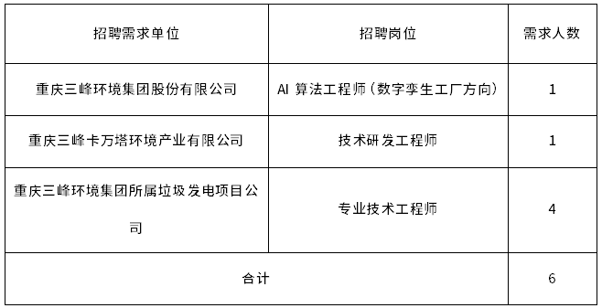 校招丨重庆三峰环境集团股份有限公司校园招聘简章