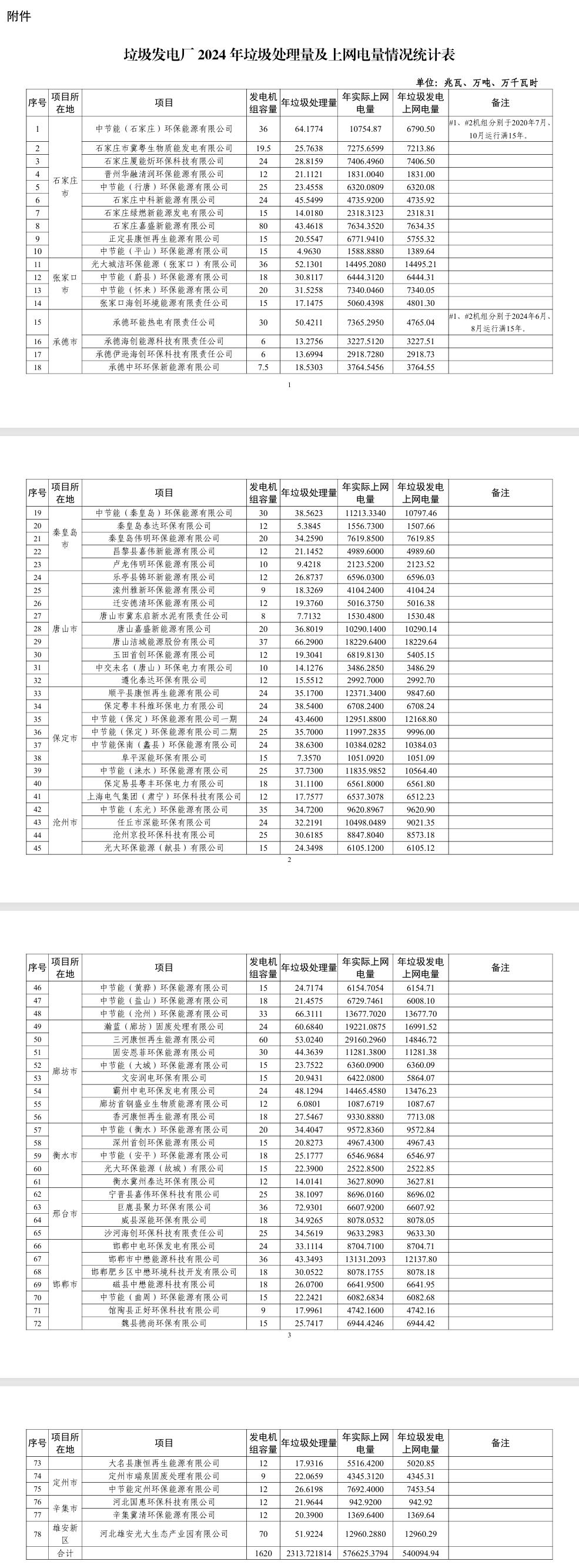 河北发改委：2024年全省垃圾发电上网电量合计540094.94万千瓦时