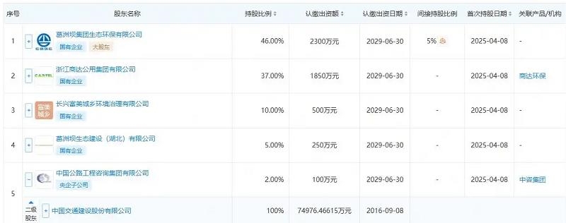中国交建、葛洲坝等成立生态发展公司