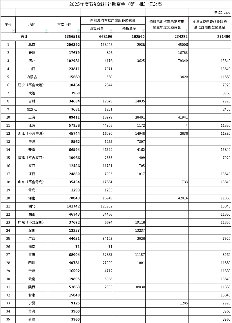 财政部下达首批2025年节能减排补助资金预算：新能源汽车补贴合计约83亿元