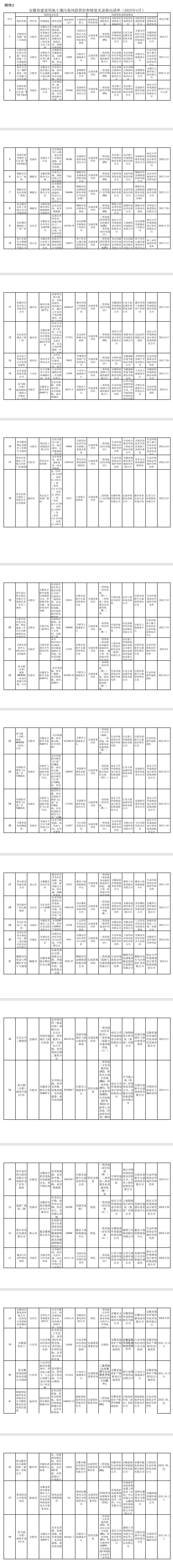 《安徽省建设用地土壤污染风险管控和修复名录(2025年4月)》发布
