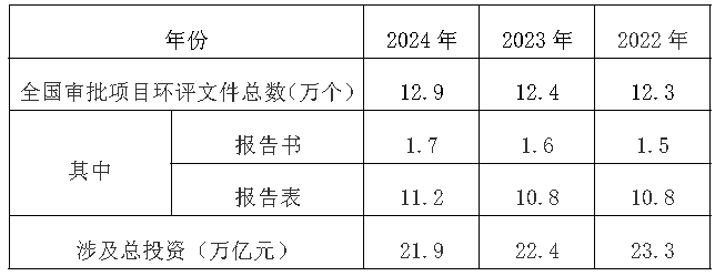 2024年环评行业评述和2025年发展展望