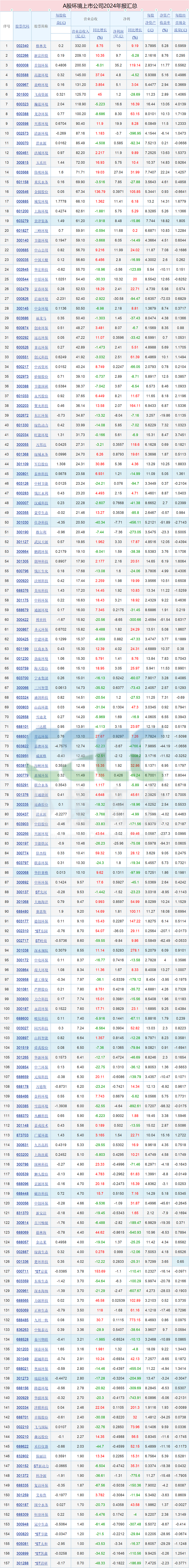 157家A股环境上市公司2024年报抢先看(按营收排序)