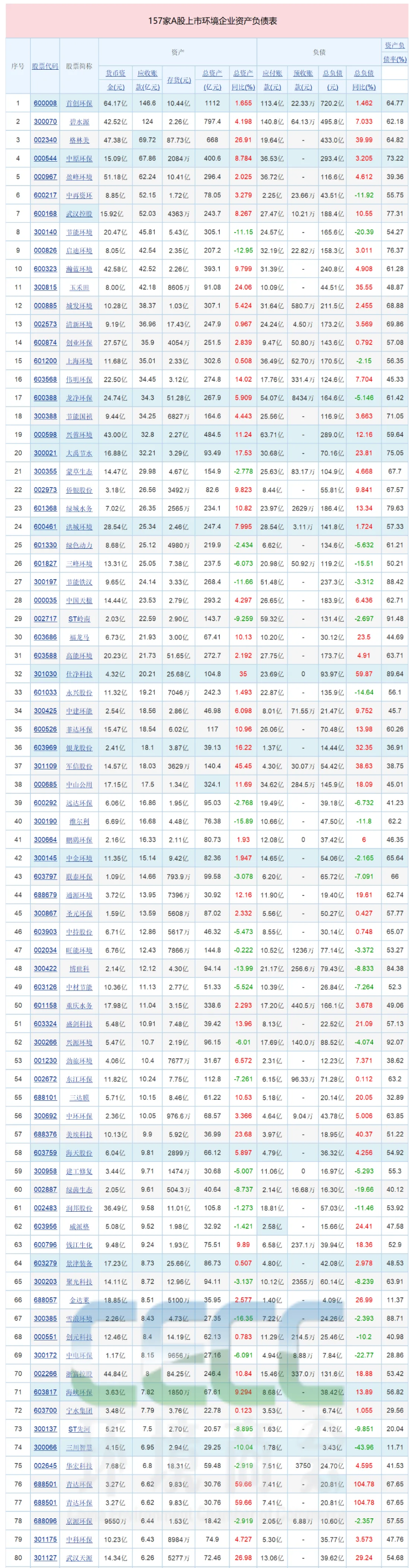 157家A股环境上市公司应收账款2139亿（附统计表）