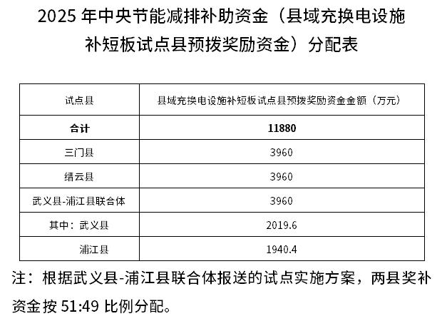 近1.19亿元！浙江下达2025年中央节能减排补助资金预算（县域充换电设施补短板试点县预拨奖励资金）