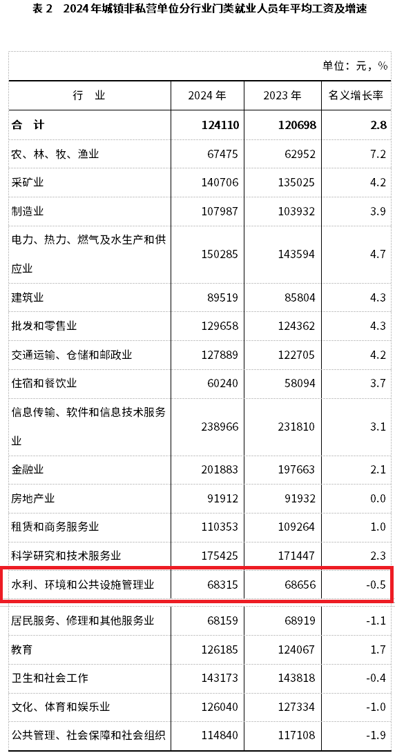 2024年平均工资情况公开,环保行业倒数