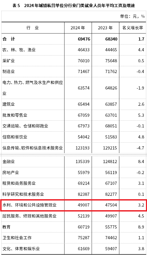 2024年平均工资情况公开,环保行业倒数