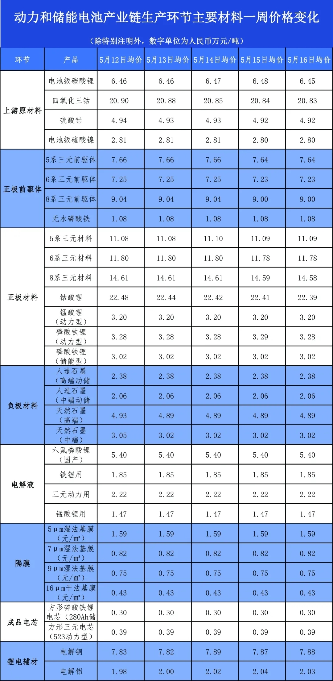 碳酸锂价格跌破6.5万元/吨,5月12日-16日锂电产业链主要环节价格走势盘点