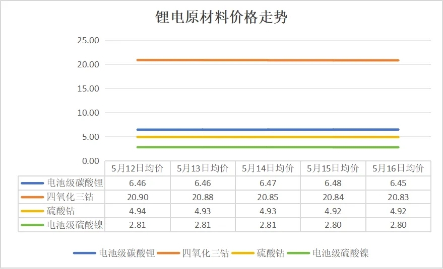 碳酸锂价格跌破6.5万元/吨,5月12日-16日锂电产业链主要环节价格走势盘点