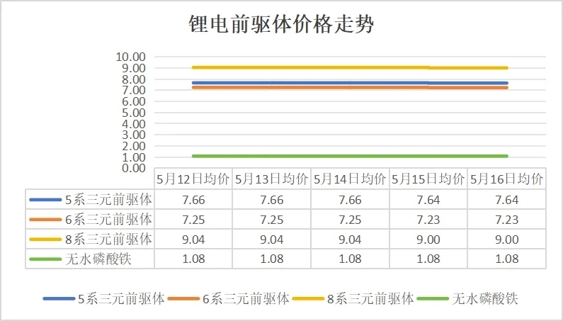碳酸锂价格跌破6.5万元/吨,5月12日-16日锂电产业链主要环节价格走势盘点