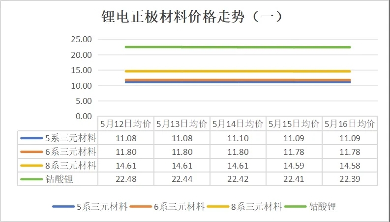 碳酸锂价格跌破6.5万元/吨,5月12日-16日锂电产业链主要环节价格走势盘点
