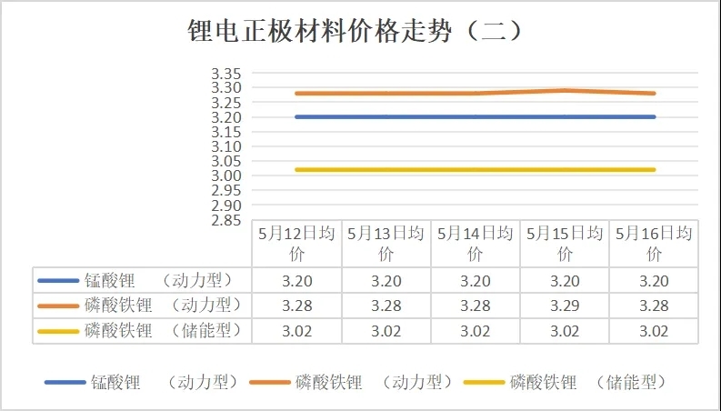 碳酸锂价格跌破6.5万元/吨,5月12日-16日锂电产业链主要环节价格走势盘点