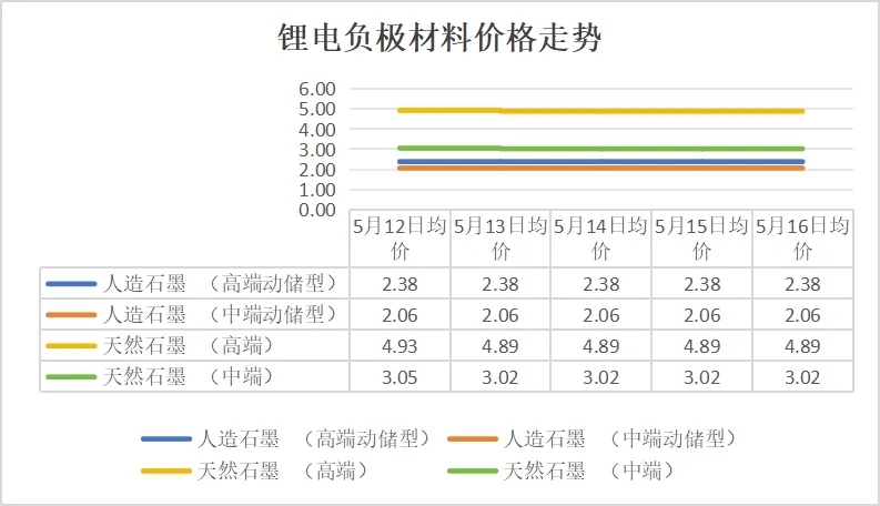 碳酸锂价格跌破6.5万元/吨,5月12日-16日锂电产业链主要环节价格走势盘点
