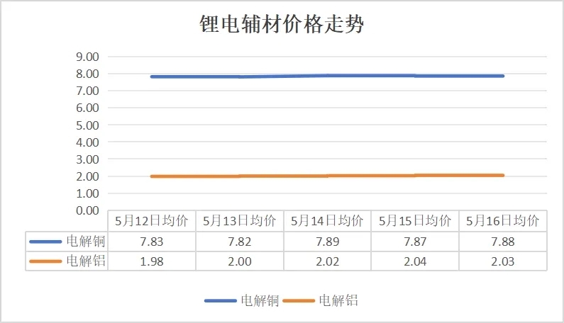 碳酸锂价格跌破6.5万元/吨,5月12日-16日锂电产业链主要环节价格走势盘点