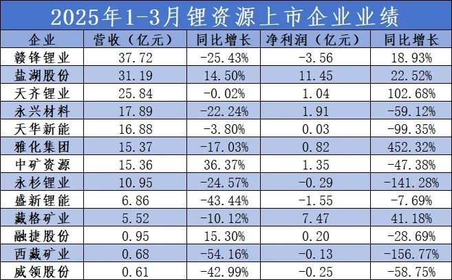 天齐锂业扭亏为盈!13家锂盐企业公布2025年Q1成绩单