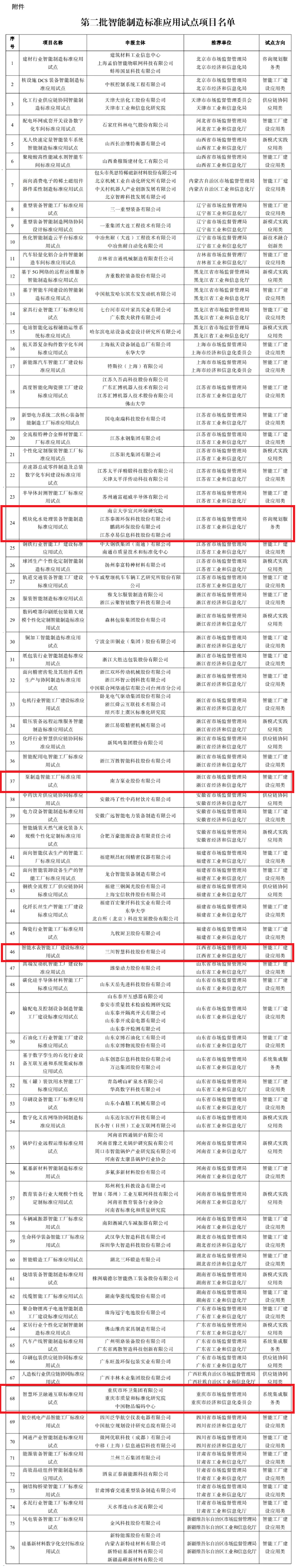 模块化水处理装备、智能水表、泵……第二批76个智能制造标准应用试点项目确定