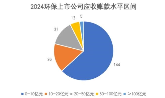 现金流危机突显,近3500亿应收账款:环保行业竞合加速
