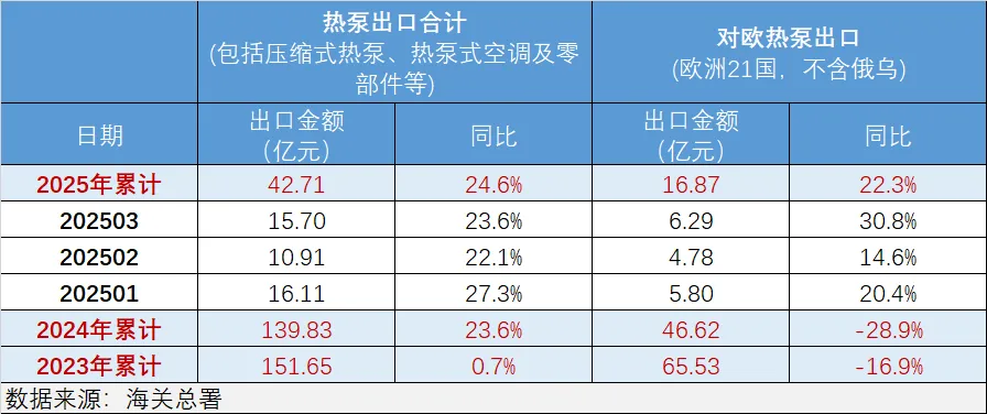政策推动 跨境便利:热泵市场高质发展增长显现