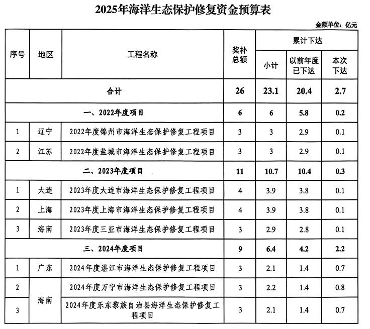财政部下达节能减排及海洋保护预算资金161亿