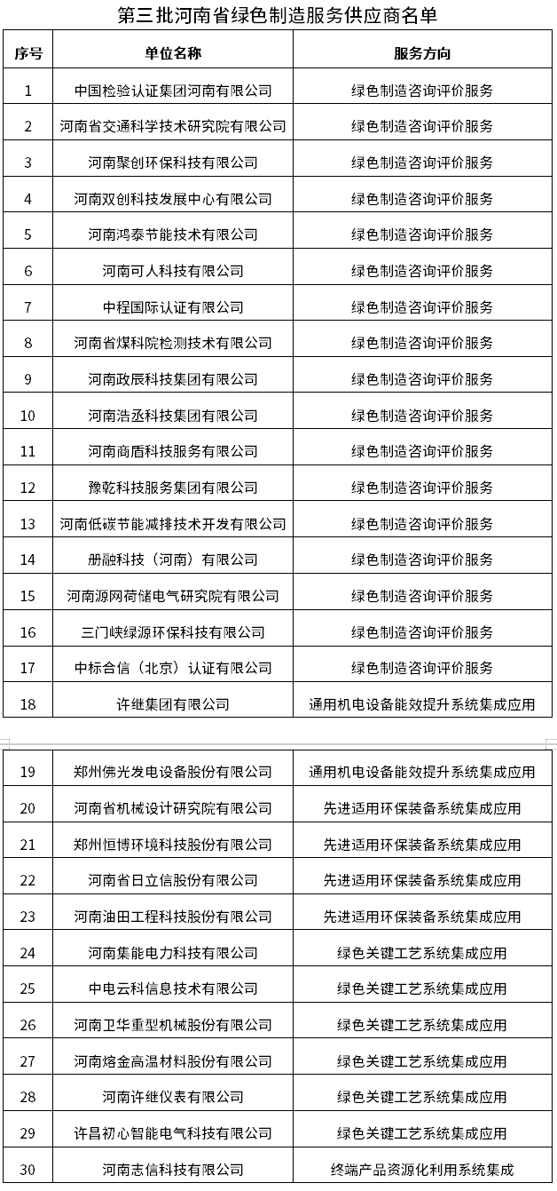 第三批河南省绿色制造服务供应商名单公布