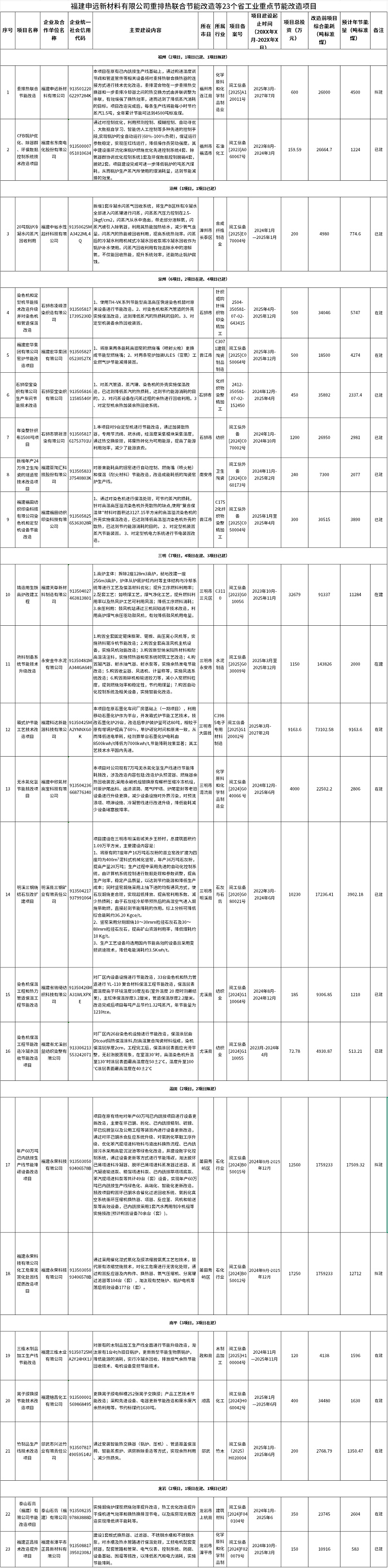 福建公布23个省工业重点节能改造项目名单