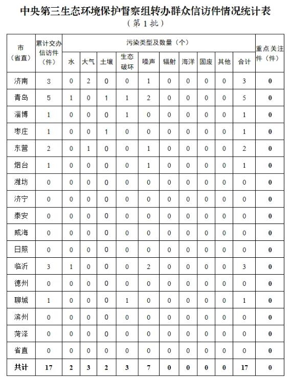中央第三生态环境保护督察组向山东省转办第一批群众信访举报件情况