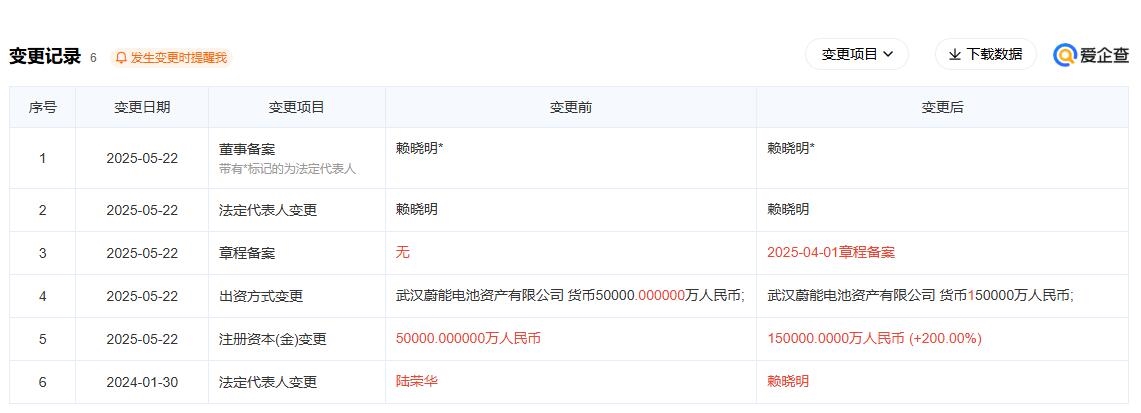 上海蔚能注册资本增加200% 达到15亿