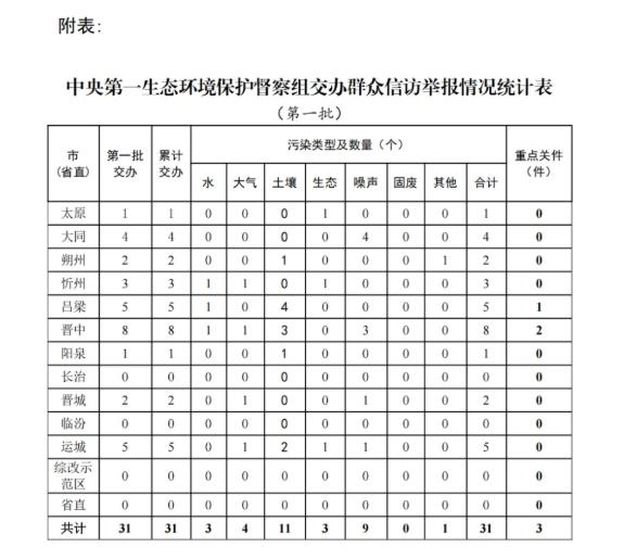 中央第一生态环境保护督察组向山西省交办第一批群众信访举报件情况