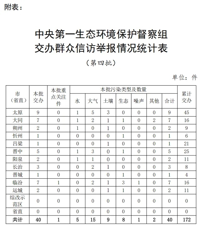 【生态环境保护督察】中央第一生态环境保护督察组向山西省交办第四批群众信访举报件情况