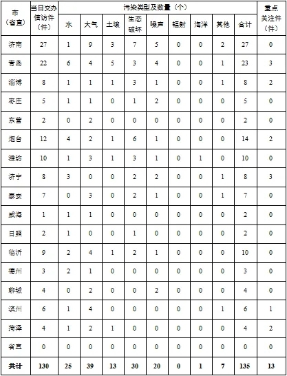 中央第三生态环境保护督察组向山东省交办第五批群众信访举报件情况