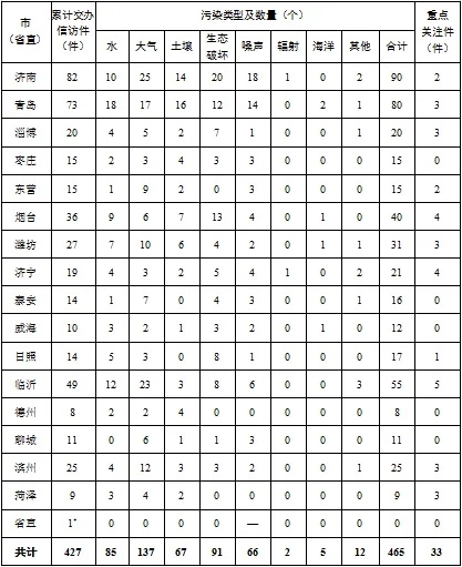 中央第三生态环境保护督察组向山东省交办第五批群众信访举报件情况