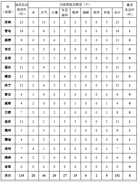 中央第三生态环境保护督察组向山东省交办第十三批群众信访举报件情况