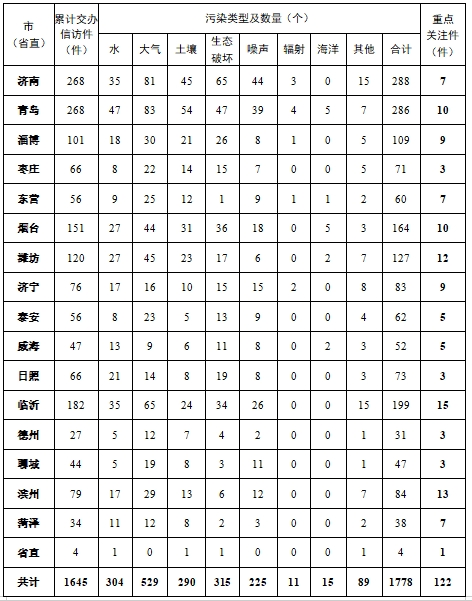 中央第三生态环境保护督察组向山东省交办第十三批群众信访举报件情况