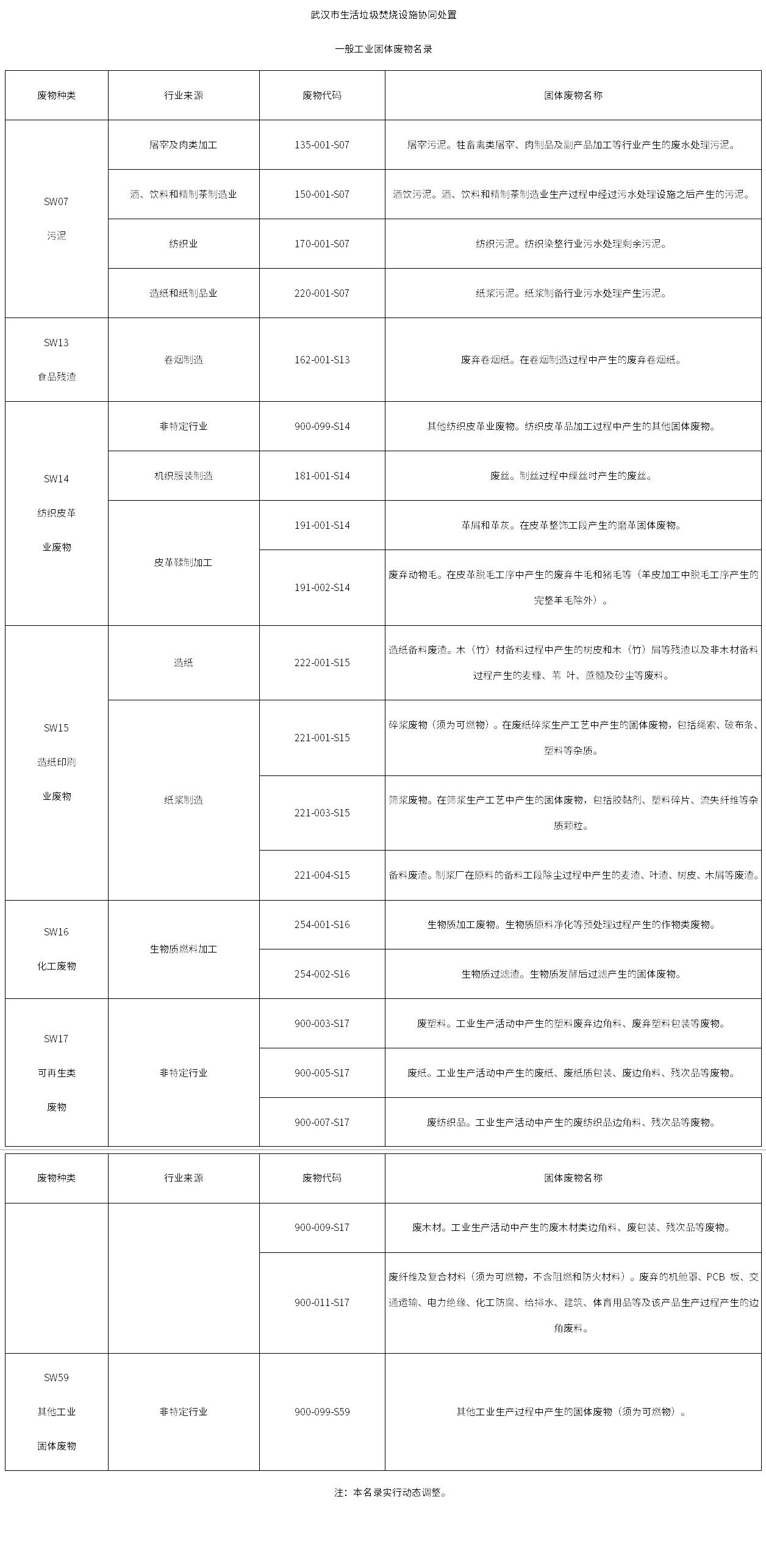 《武汉市生活垃圾焚烧设施协同处置一般工业固体废物名录》发布
