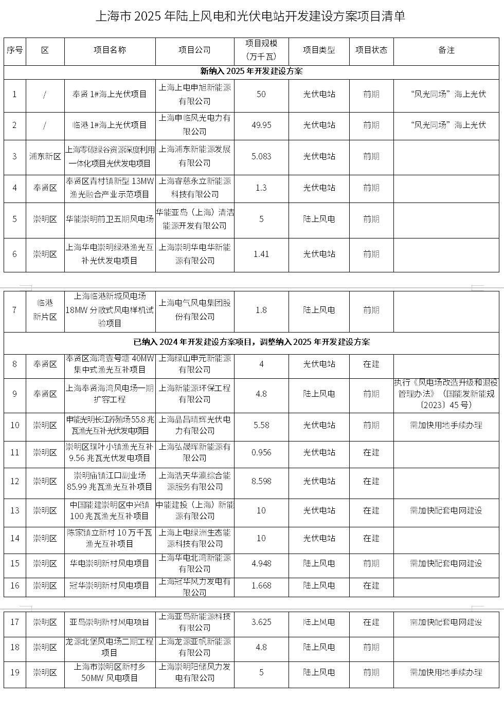 《上海市2025年陆上风电、光伏电站开发建设方案》印发
